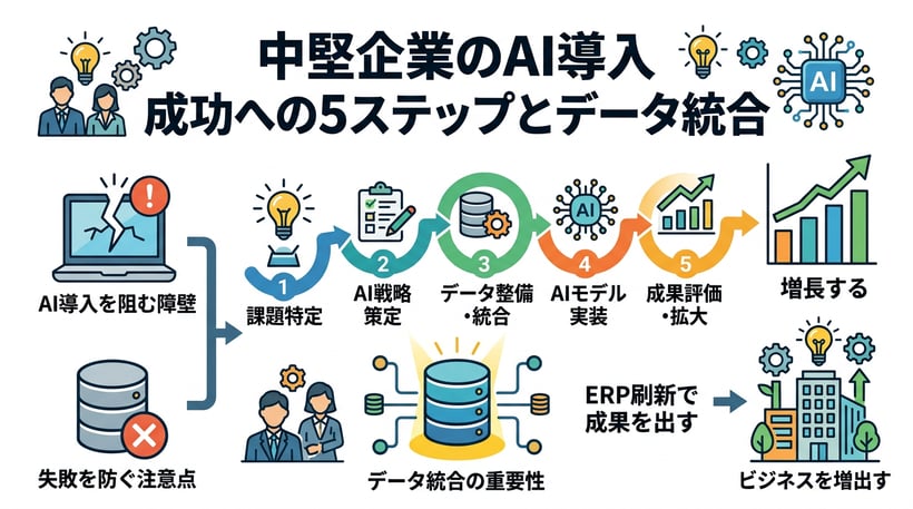 AI導入の進め方とは？成功に導く5つのステップと注意点を解説