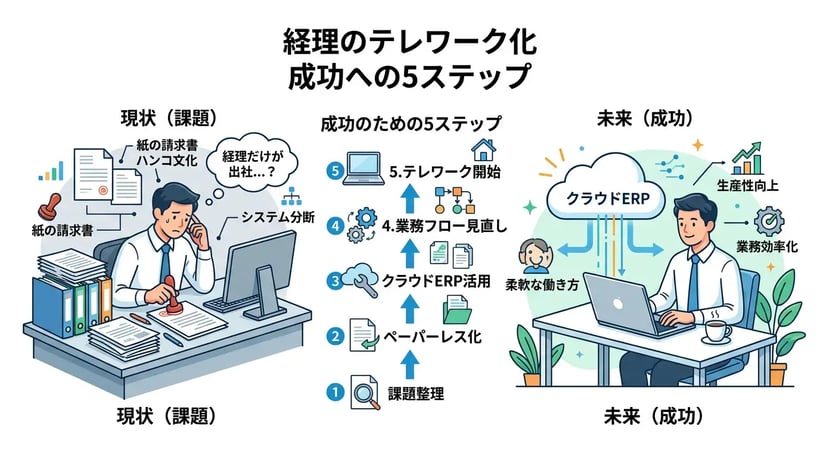 経理のテレワーク化を成功させる5つのステップ！導入の壁と解決策