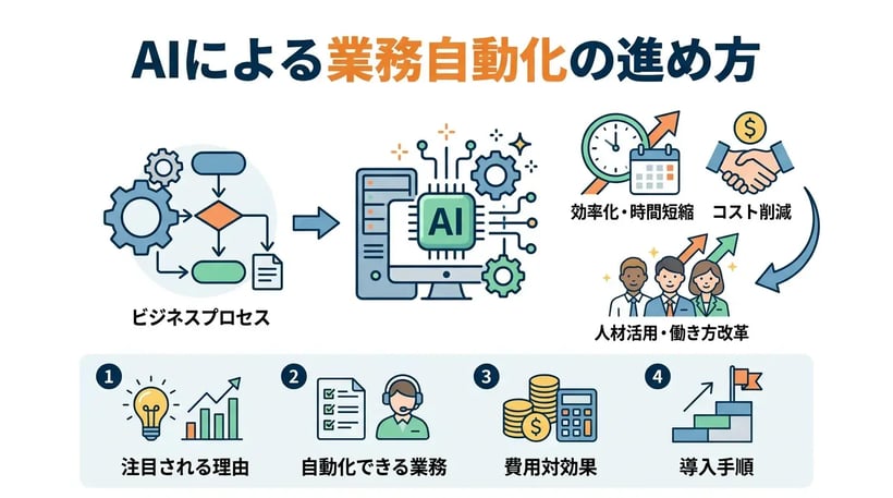 AIで業務自動化を実現！初心者でもわかる導入手順と費用対効果
