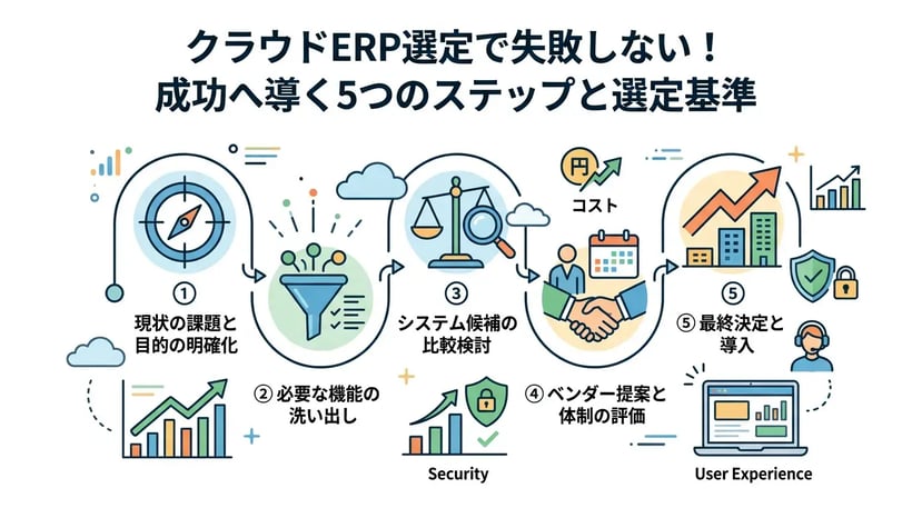 クラウドERP選定で失敗しないための5つのステップと選定基準