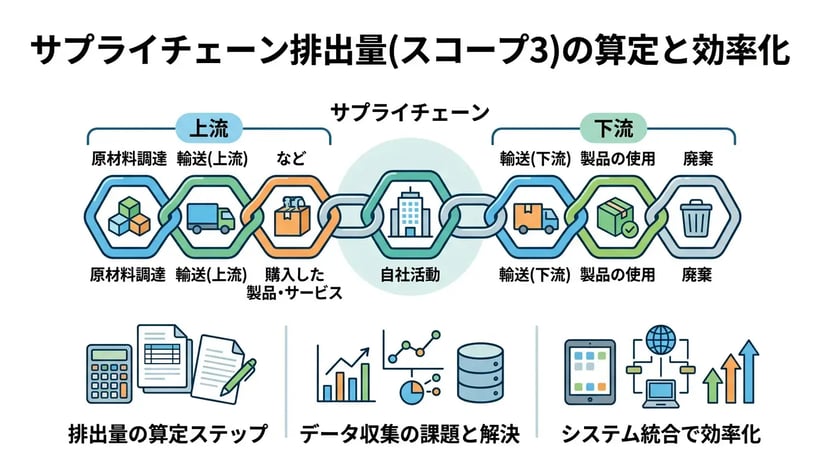 スコープ3とは？サプライチェーン排出量の算定方法と企業の対応策を解説