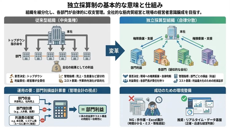独立採算制の基本的な意味と仕組み