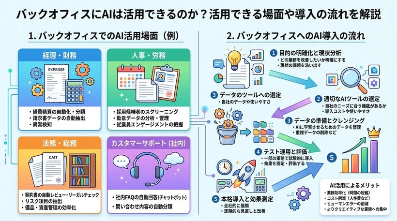 バックオフィスにAIは活用できるのか？活用できる場面や導入の流れを解説