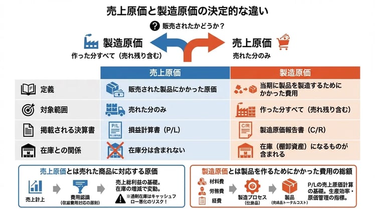 売上原価と製造原価の決定的な違い