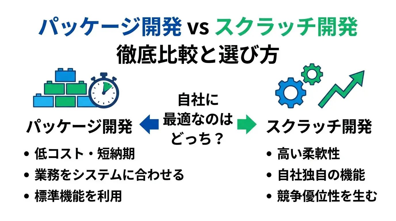 システム開発はパッケージとスクラッチどっちが良い？失敗しないための判断基準