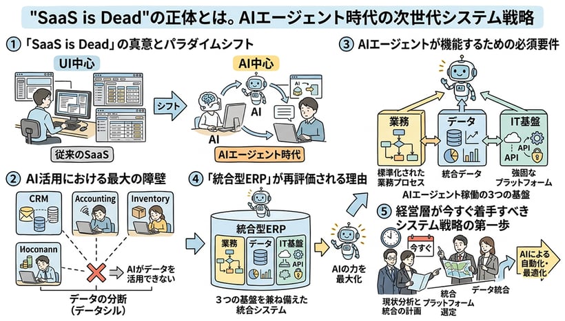 "SaaS is Dead"(SaaSの死)の正体とは。AIエージェント時代の次世代システム戦略