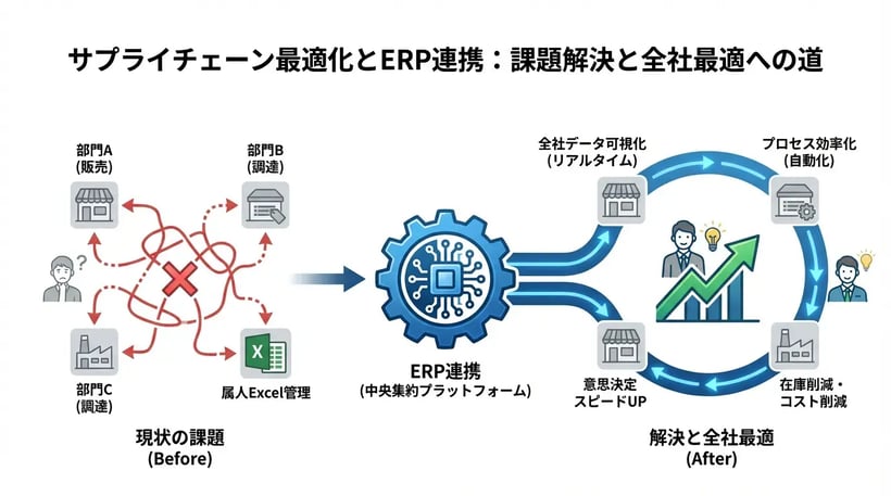 【図解】サプライチェーンマネジメント（SCM）導入企業の成功事例5選と基礎知識