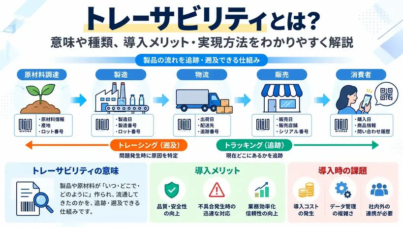 トレーサビリティとは？意味や種類、導入メリット・実現方法をわかりやすく解説