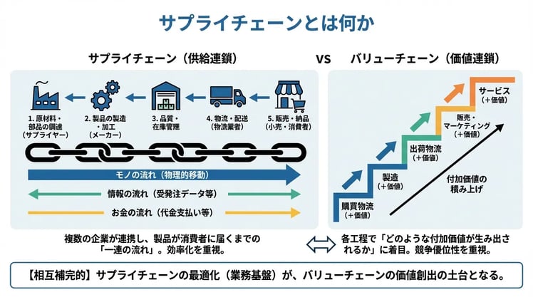 サプライチェーンとは何か