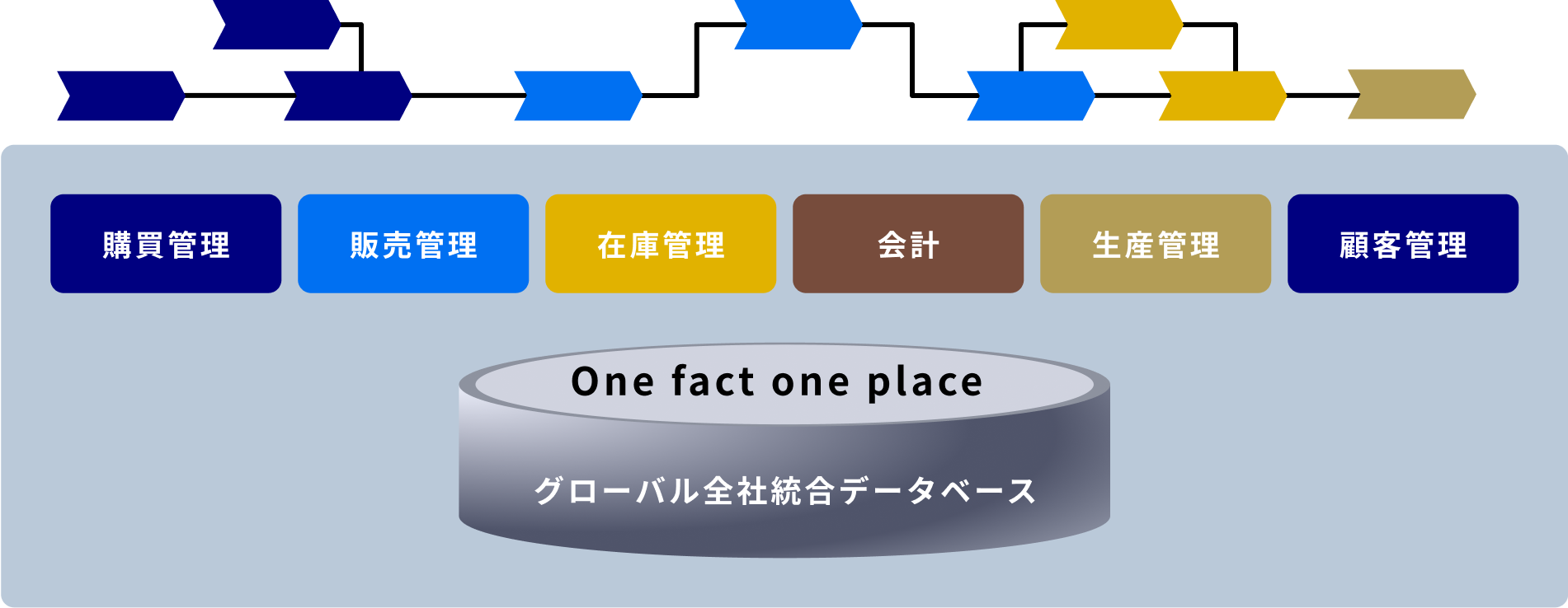 統合型ERP