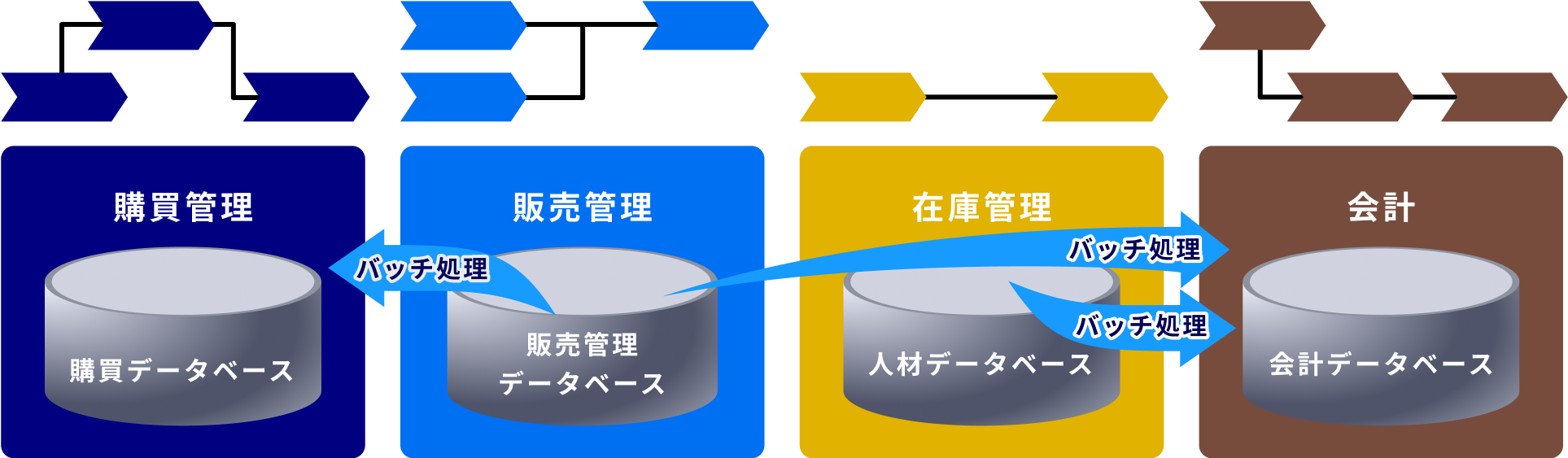 個別最適型ERP