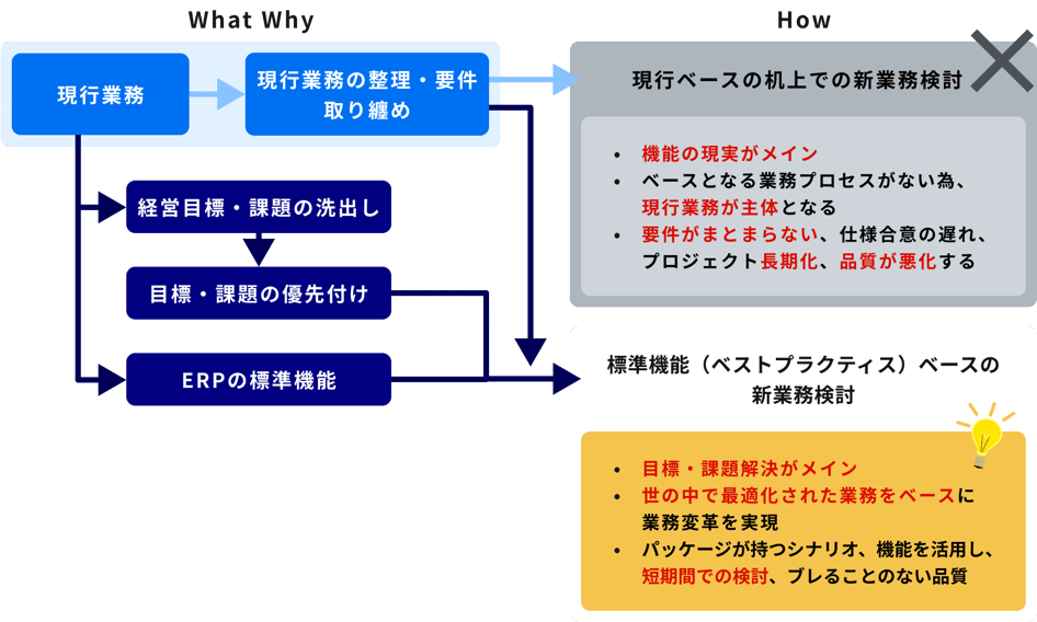 ERPの中のプロセスを先に確認して新たな業務の在り方を議論