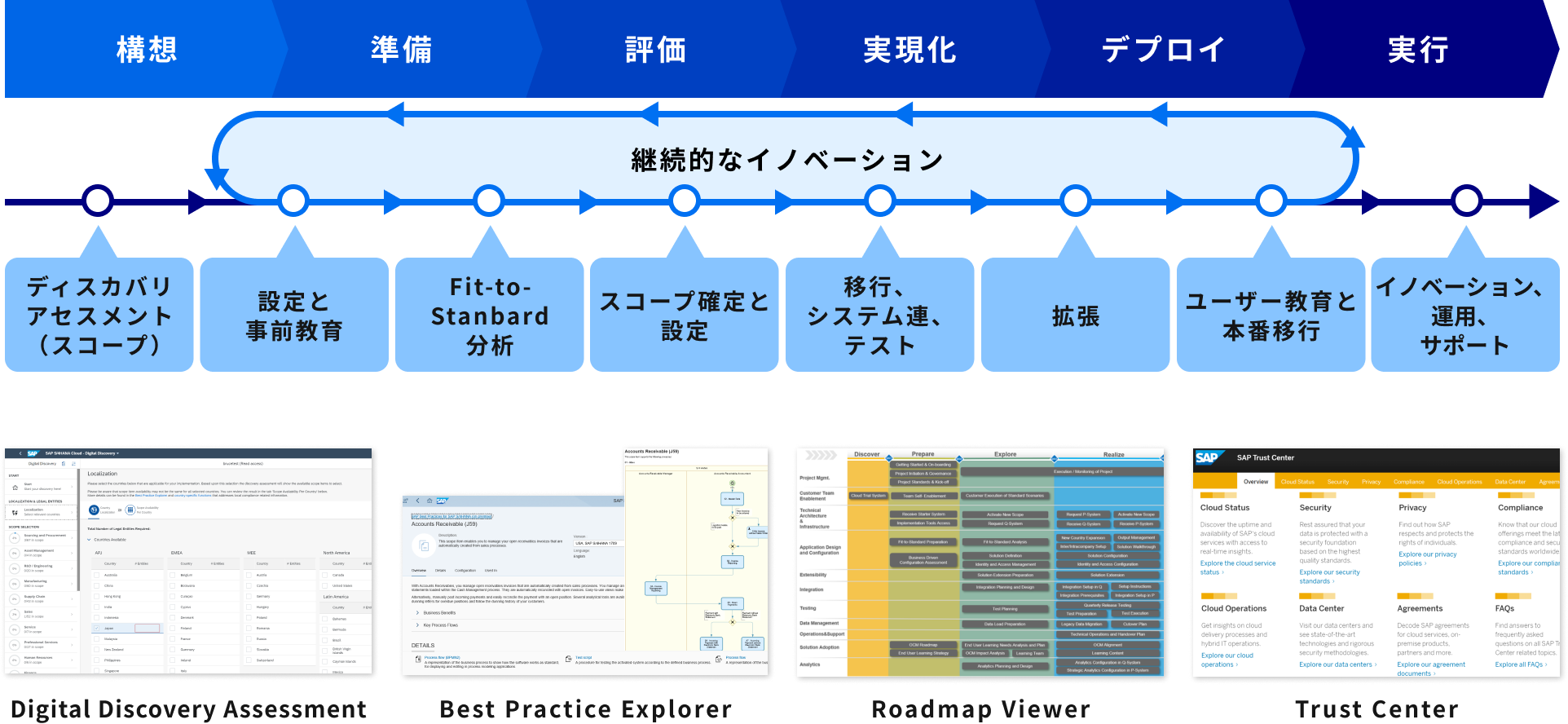 プロジェクト成功のためのSAP導入方法論（SAP Activate）