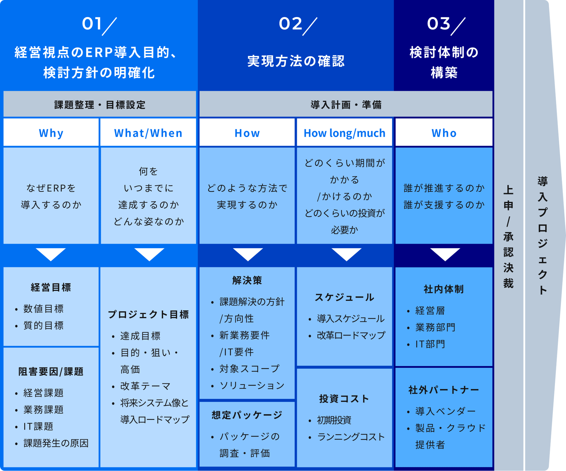 ERP検討プロジェクトで重要なポイント3点