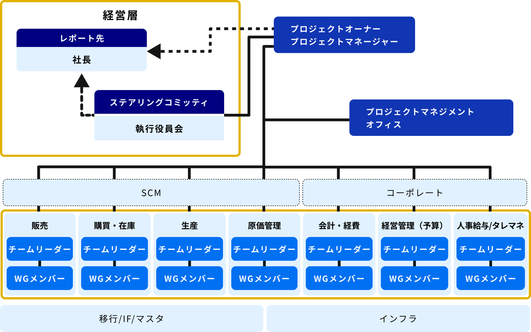弊社プロジェクト推進体制