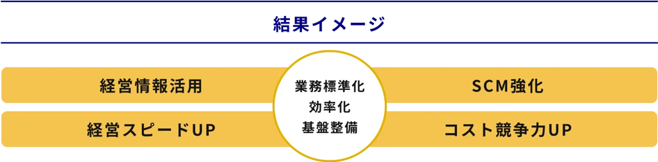 経営情報活用、SCM強化、経営スピードUP、コスト競争力UP