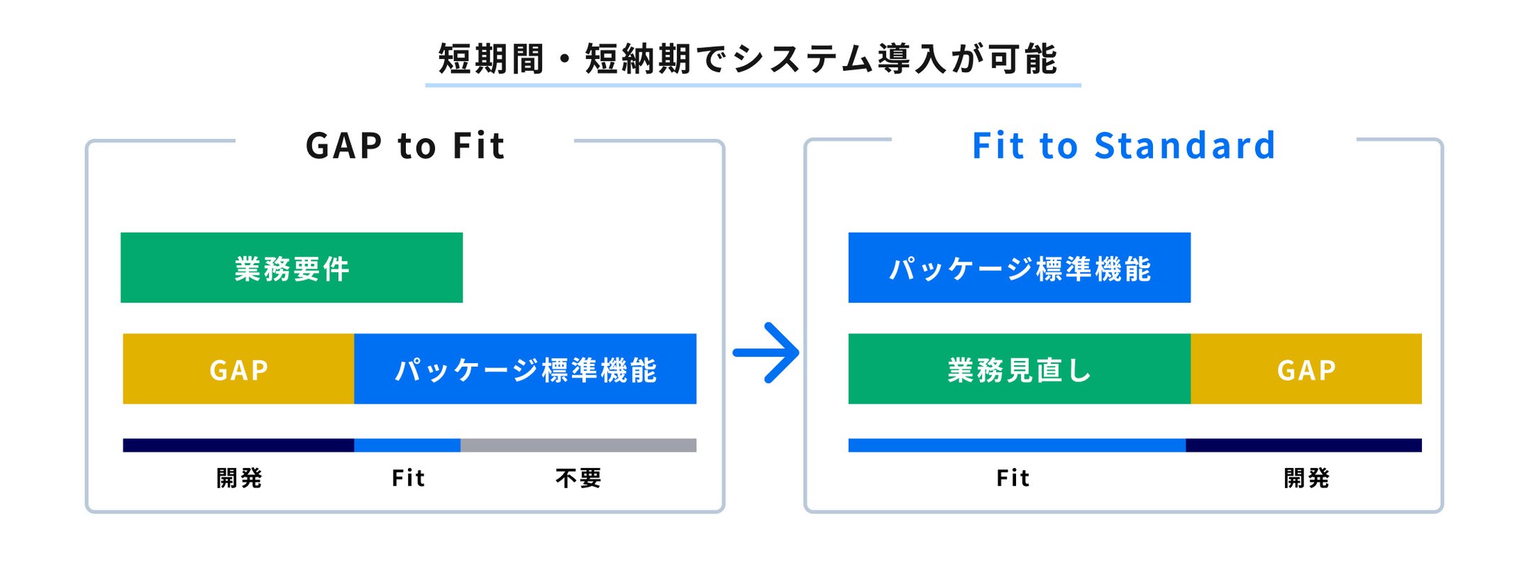 fit-to-standard