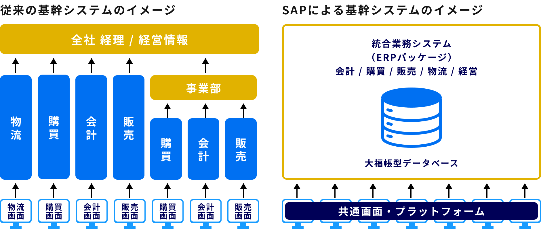 従来の基幹システムのイメージ,SAPによる基幹システムのイメージ