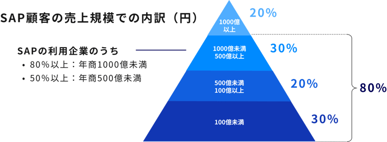 SAP顧客の売上規模での内訳（円）