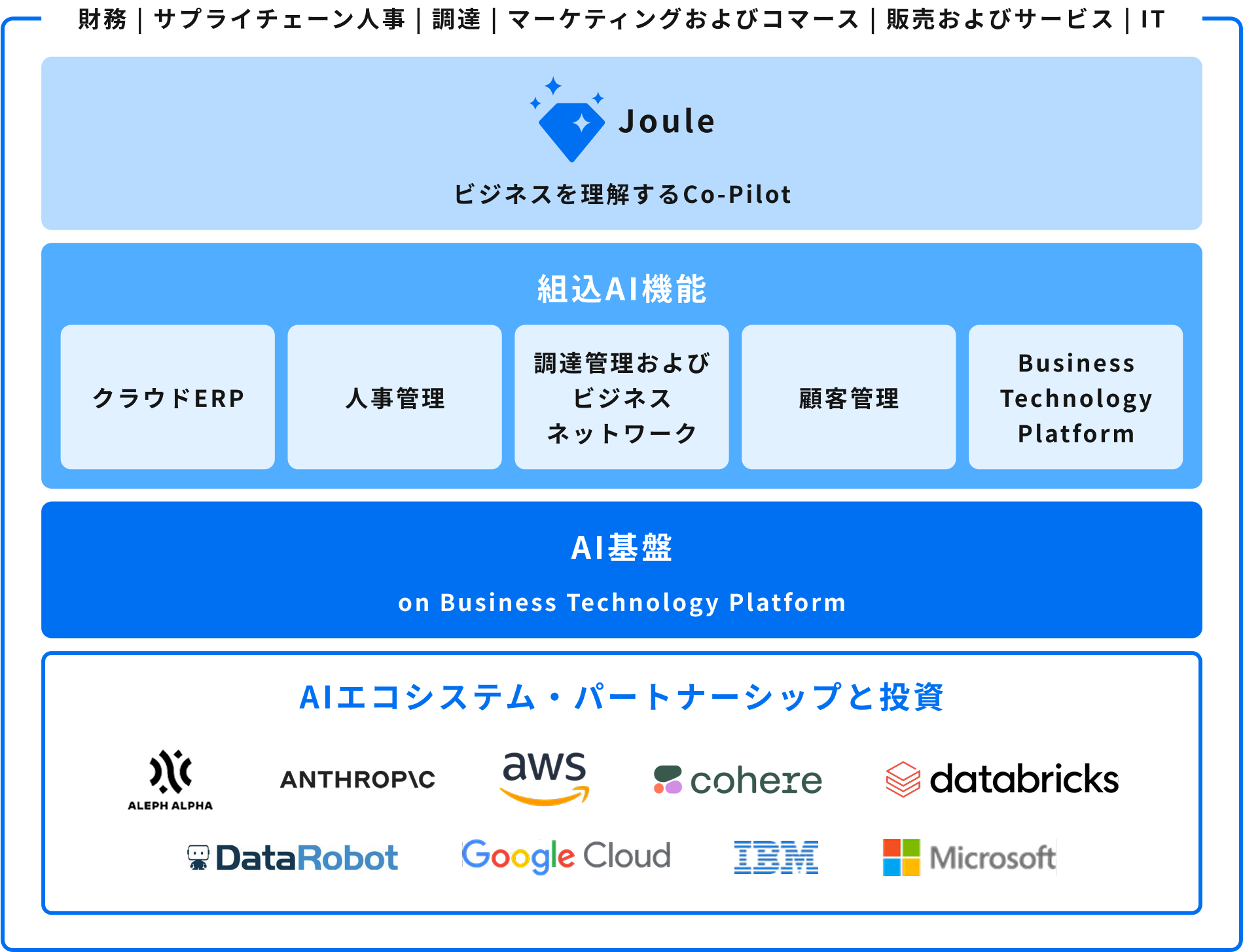 財務 | サプライチェーン人事 | 調達 | マーケティングおよびコマース | 販売およびサービス | IT